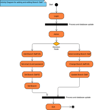 Activity Diagram for Parcel | Visual Paradigm User-Contributed Diagrams ...